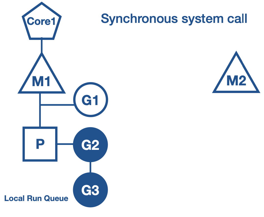 Sync Call Step 2