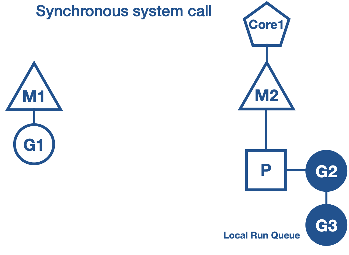 Sync Call Step 3