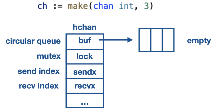 Buffered Channel Operation
