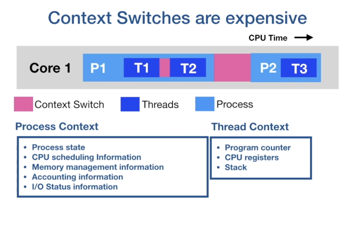 Context Switching