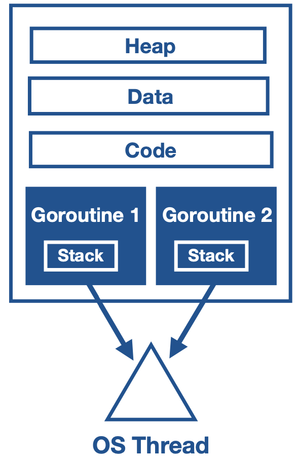 Go Routines in OS Thread