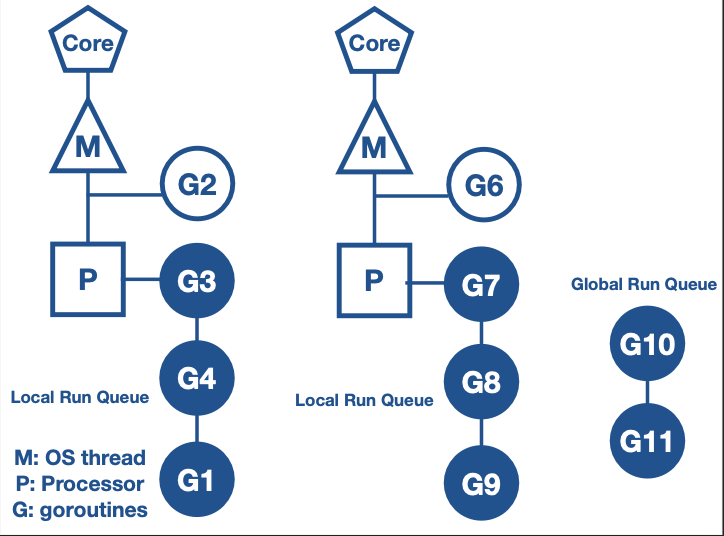Go Scheduler Overview